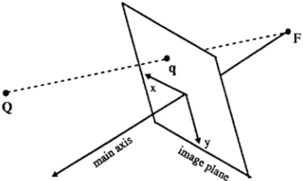 Fig.  3.  Perspective  projection for  a  point feature. 