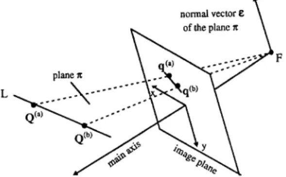 Fig. 4.  Perspective  projection for  a  line feature. 