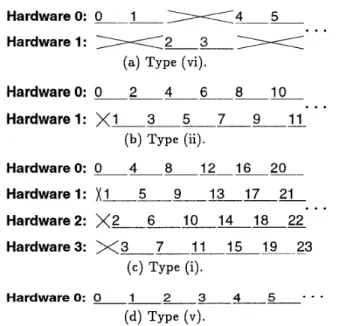 Figure  6:  Illustrations  of  the input  d a ta  flows for  the decimation-by-4 filter  in different design types:  (a)  Type  (vi), (b) T;ype  (ii)l (c)  Type  (i)l  and  (d)  Type  (v)