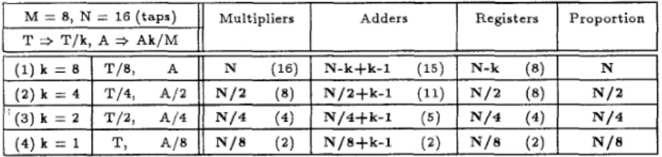 Table  1:  Comparison  of  the  numbers  of  multipliers,  adders,  and  registers  required  in four different  efficient  design  types for  the decimation-by-8 filter