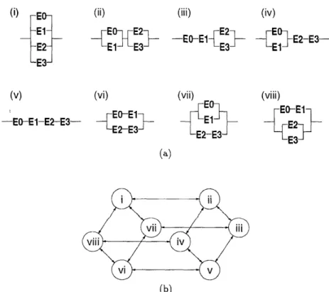 Figure  5:  (a) T h e  8  different  design types for  the decimation-by-4  filter.  (b)  T h e  transformation of  8 different  design types for the decimation-by-4  filter