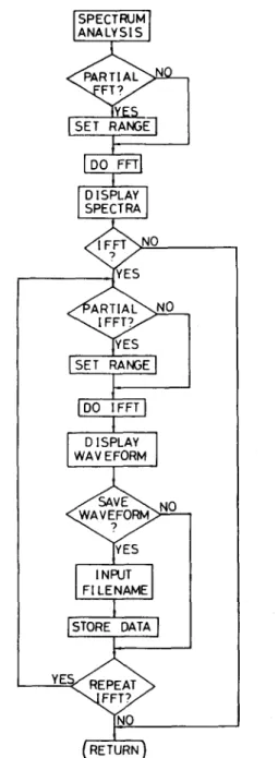 Fig.  2. Flowchart of the spectrum  analysis  procedure. 