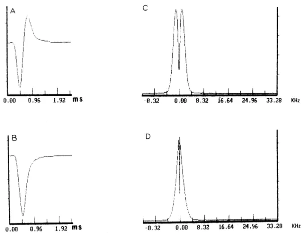 Fig.  4.  The  analysis  of  ACAPs  of  a  L6  dorsal  root.  A:  biphasic  ACAPs.  B:  monophasic ACAPs