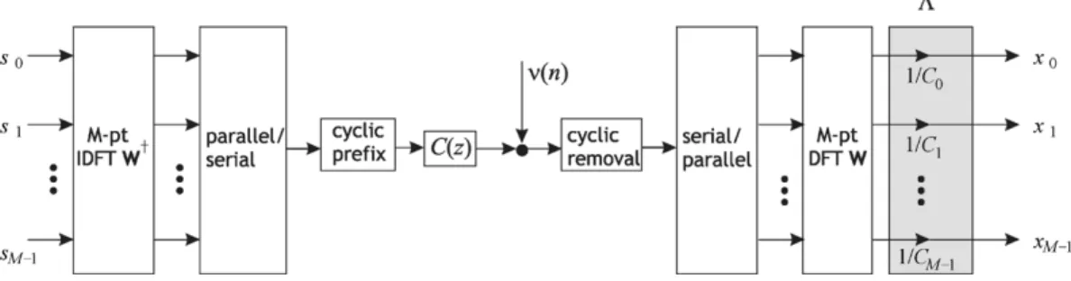 Fig. 1. Cyclic-prefixed DFT-based multicarrier system over a channel C(z) with additive noise (n).