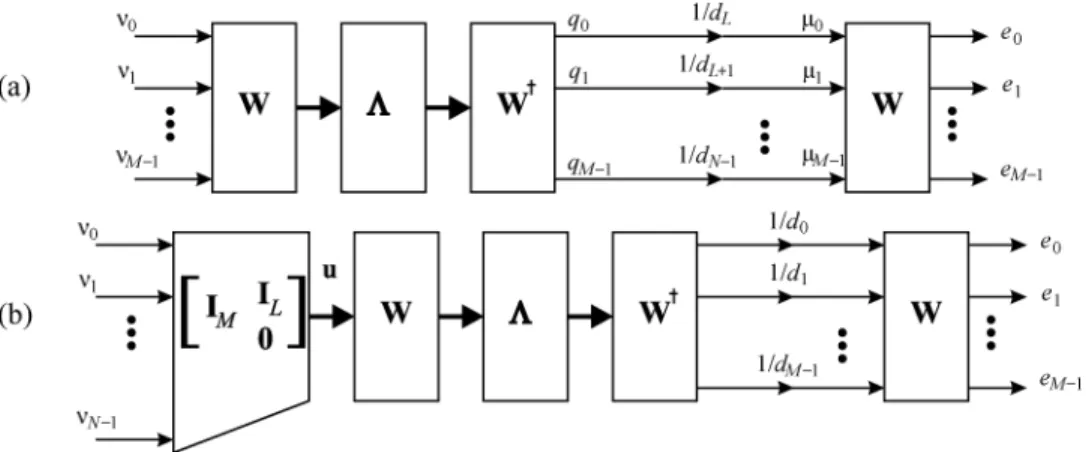 Fig. 4. Noise path at the receiver for (a) the cyclic prefix case and (b) the zero padding case.