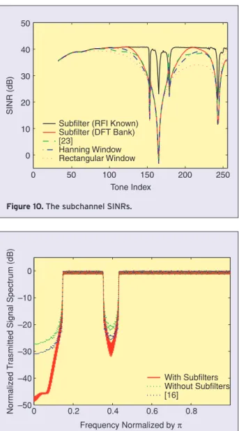 Figure 11. The power spectrum of the transmitted signal.