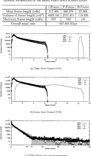 Fig. 12. Cell delay distributions of multiple CTD/CDV bounds for video traffic simulation.
