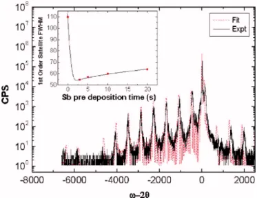 Figure 1 shows the high resolution x-ray diffraction