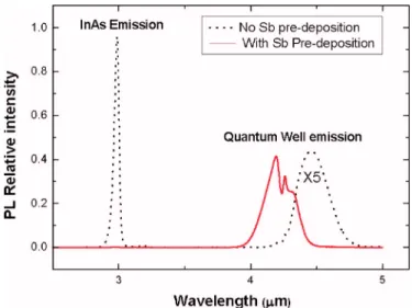 FIG. 5. 共Color online兲 Comparison of the PL emission spectra from samples prepared with and without the Sb predeposition and As exposure.