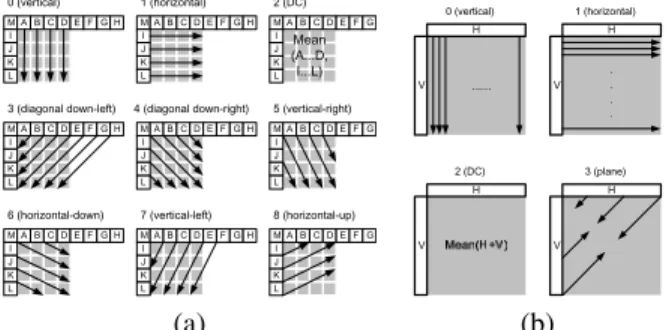 Fig. 1. Illustration of (a) nine 4×4, (b) four 16×16 luma prediction modes.