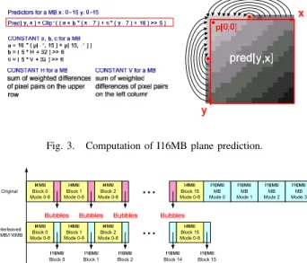 Fig. 3. Computation of I16MB plane prediction.