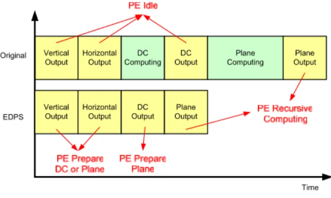 Fig. 5. Mode-Level Scheduling of I4MB, I16MB and Chroma Prediction Modes.