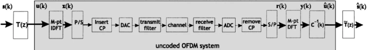 Fig. 3. OFDM system with APU precoding matrix T(z).