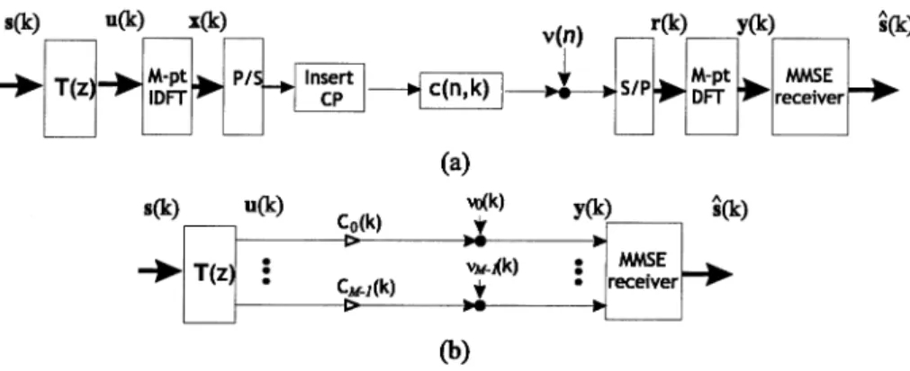 Fig. 4. (a) Precoded OFDM system with an MMSE receiver. (b) Equivalent system.