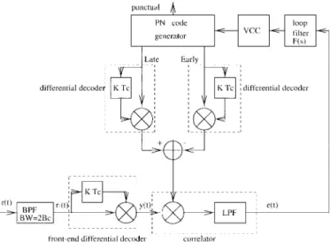 Fig. 1. A DCDLL for DS/SS.