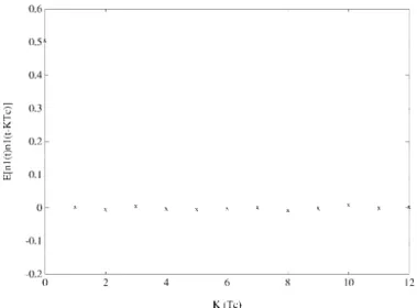Fig. 2. The simulation for the correlation of n 1 (t) and n 1 (t 0 KT c ).