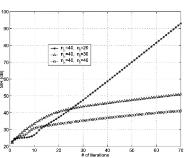 Fig. 11. Performance of SIR optimized transceivers designed using the iterative approach.
