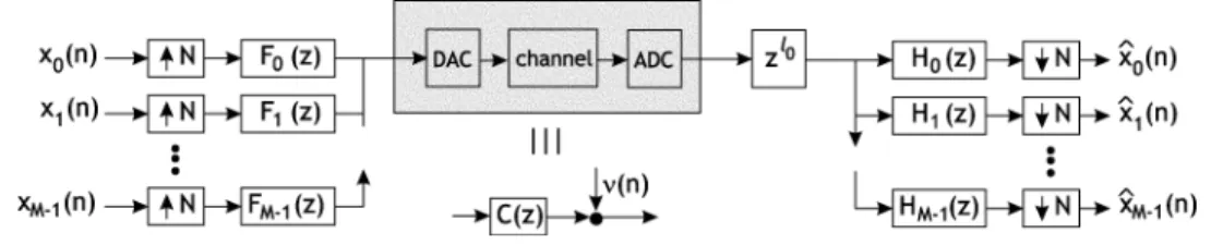 Fig. 1. Filterbank transceiver.