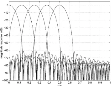 Fig. 4. Magnitude response of the first five receiving filters.