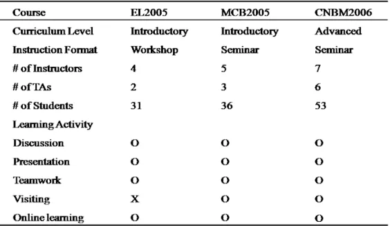 Table 1. Summary of information and activities of the distance courses in this case study