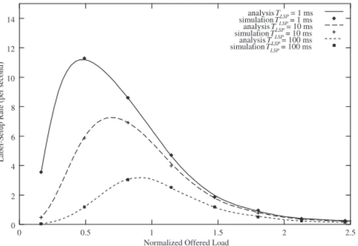 Fig. 5. Label-setup rate as a function of normalized offered load with T rel = 50 ms and m = 3 under different T LSP 