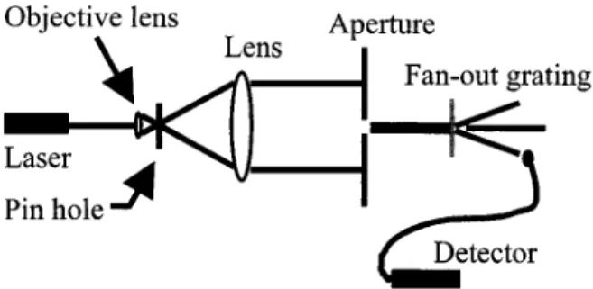 Fig. 7. Layout for diffractive power measurement.