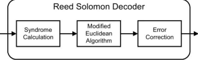 Fig. 1. Block diagram of a Reed-Solomon decoder. 