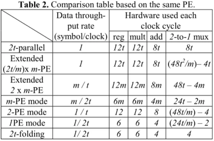 Fig. 9. Extended 2 x 4-PE RS decoder 
