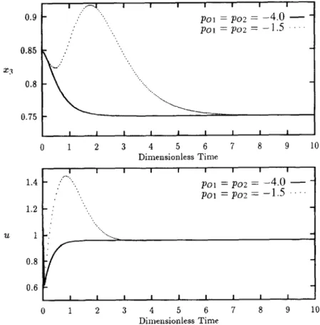 Fig.  5.  Servo  control  responses  of the  isothermal  CSTR  system  under  sliding  observer  with  observer  poles 