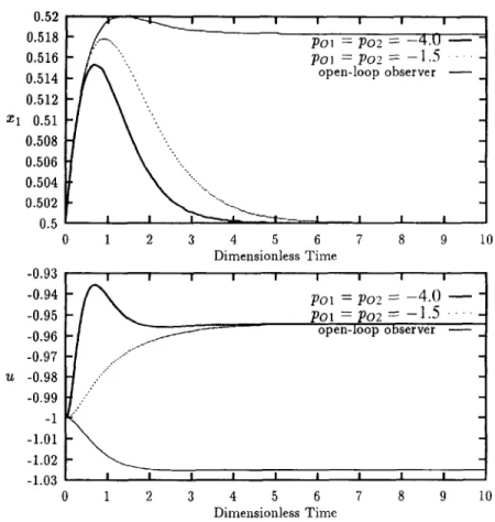 Fig.  7.  Results  of  disturbance  rejection  of  the  exothermic  CSTR  system  under  sliding  observer  with  observer  poles  po,  =  poz  =  -  4  and  -  1.5 and  under  the  open-loop  observer