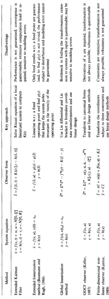 Table 1. Evaluation of various nonlinear observers  Observer form Key approach Disadvantage  Extended Kalman  Filter  Extended linearization  method (Baumann and  Rugh, 1986)  Global linearization  method  GOCF observer (Keller,  1987)  Finite-dimensional 