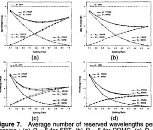 Figure 8.  Maximum number  of  reserved wavelengths  in  a link : (a)  D  =  5  for  SPT, (b)  D  =  5 for  DDMC, (c)  D  =  10  for SPT, and (d)  D  =  10 for DDMC