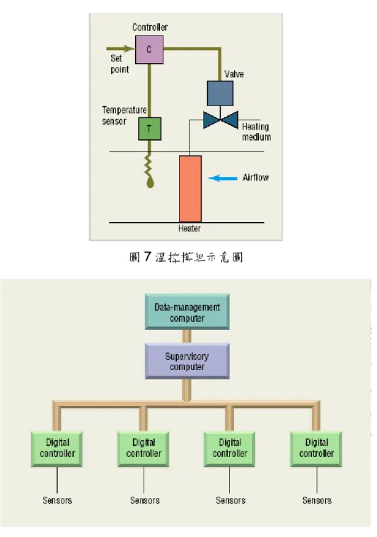 圖 8 控制模組架構圖 