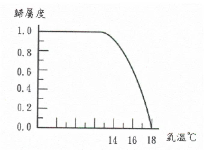 圖 18 以模糊集合的特徵函數來描述氣溫低溫的概念  一個在論域 χ 中的 Fuzzy 集合 A ~ ，可以使用在「 1,0」區間取值的歸屬函數 A ~µ 來描述其特性。即歸屬函數可表示如(7)式閉區間的對應。  10 ]1,0[:~~≤≤→ AAµχµ                                                                                                   (7) 而 fuzzy  A~ 集合，可以使用(8)式表示。