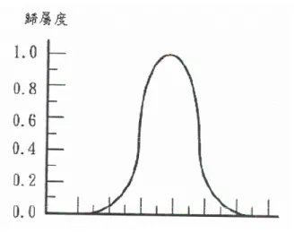 圖 21π 函數  為變數為固定之常數，其中 a b x bxforbaxs bxforabbabxbsax,),;(1)2,,;)(,;(⎪⎩⎪⎨⎧≥−≤−=−π                                                             (11)  圖 22 三角歸屬函數  為變數為固定之常數，其中abcxcxfor cxbbforcxcbxaaforbaxaxforcbaxt,,0)()(0),,;(2⎪⎪⎪⎩⎪⎪⎪⎨⎧≥≤−≤−≤−≤−≤=        
