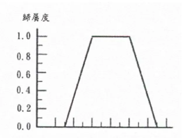 圖 23 梯型函數  為變數為固定之常數，其中abcdxdxfor dxccfordxdcxbforbxaaforbaxaxfordcbaxt,,,0)(1)(0),,,;(⎪⎪⎪⎪⎩⎪⎪⎪⎪⎨⎧≥≤−≤−≤≤≤−≤−≤=                                                                   (13)  4.2 知識庫              知識庫是模糊控制器的核心，作為判斷輸出的依據。基本上模糊控制器是 一個採用規則決策的系統，規則由系統控