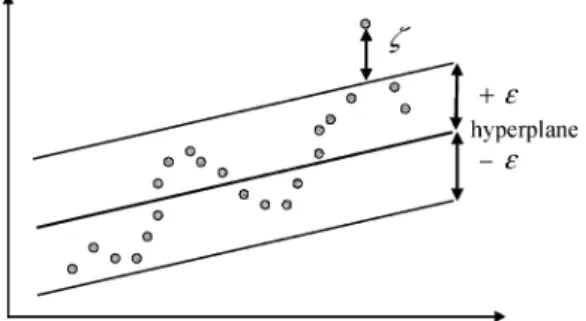 Fig. 3. SVR to fit a tube with radius " to the data and positive slack variables