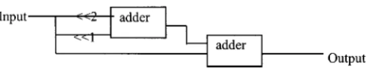 Fig. 1. Implementation of the multiplication of 7 ( : binary shifting operation).