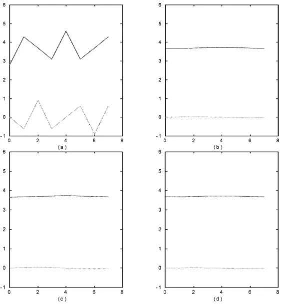 Fig. 8. Filter experiment. (a) Original signal. (b) Filter by original DFT. (c) Filter by approximated DFT