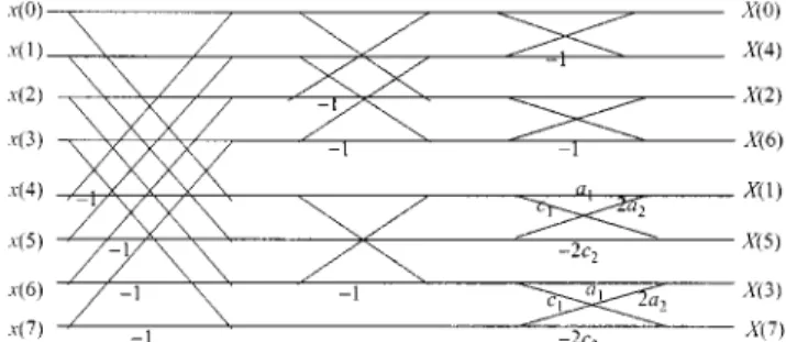 Fig. 12. Implementation of the forward 8-point complete integer Hartley transform.