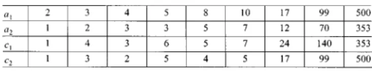 Fig. 2. Decimation-in-frequency 8-point integer Fourier transform.
