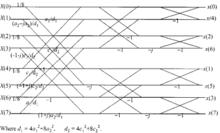 Fig. 4. Implementation of the 8-points inverse integer Fourier transform.