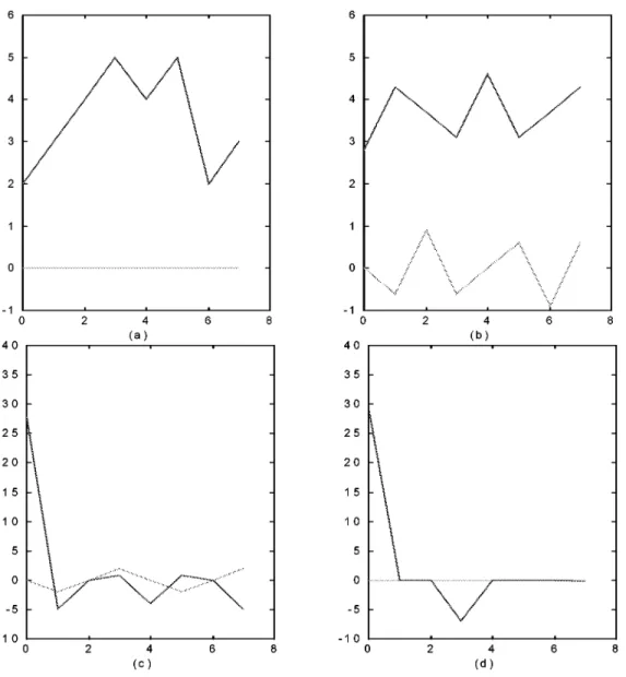 Fig. 6. Transform results of the original, approximated DFTs and complete ITFT. (a), (b) Original signals