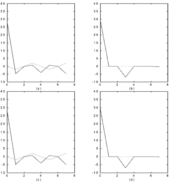 Fig. 7. Transform results of the original, approximated DFTs and complete ITFT. (a), (b) Transform results of approximated DFT