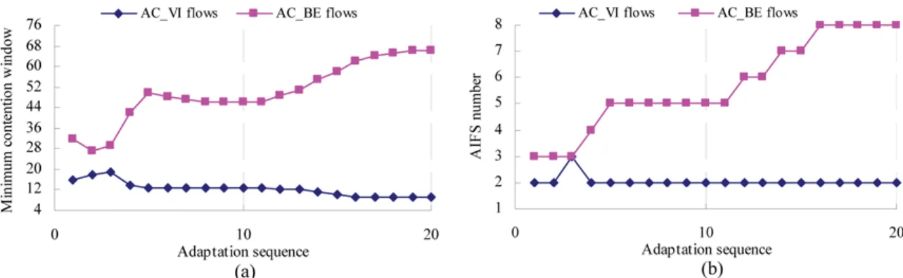 Fig. 2. Adaptation trajectory of parameters of AC_BE and AC_VI flows, respectively. (a) Minimum contention window
