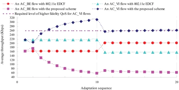 Fig. 4. In Scenario II, the video traffic is under heavier load conditions with the throughput requirement of 260 Kb/s for higher fidelity QoS, the throughput of an AC_BE and an AC_VI flows with 802.11e EDCF, and the proposed adaptive scheme, respectively.