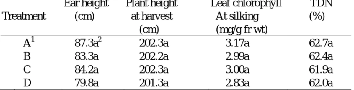 Table 2. Plant and ear height, chlorophyll content, and total digestible nutrient  (TDN) of forage corn under different treatments   