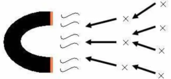 Figure 2-a. Data move toward magnet (i.e. sink). 