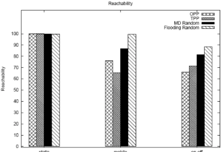 Figure 10. Reachability for static, mobile, and on-off case after adding random wait to  MD and Flooding 