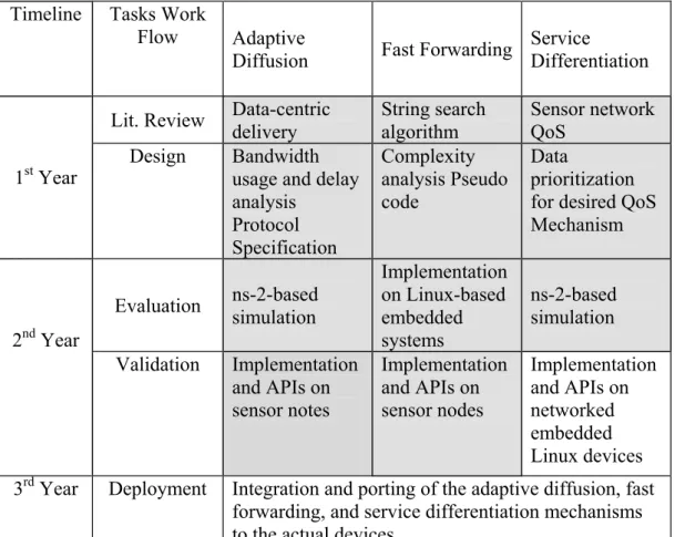 Figure 1. The communication system architecture for home care sensor networks. 